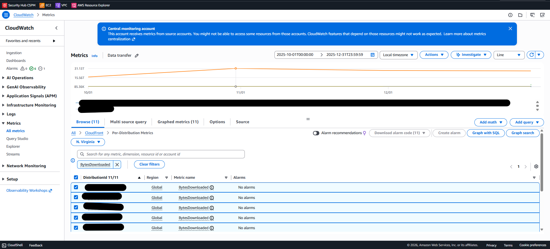 CloudFront bytes downloaded about 31 TB per 30 days